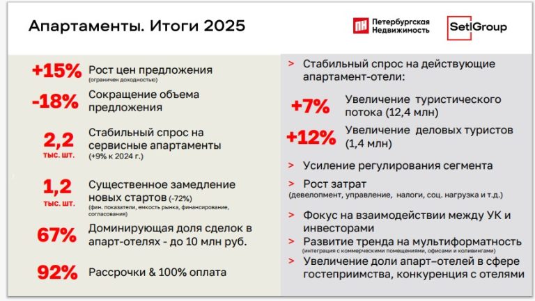 Доходность апартаментов в СПб: 16–22% годовых — разбор цифр 2025 года