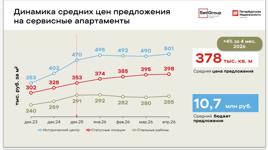 Динамика средних цен предложения на сервисные апартаменты в Санкт-Петербурге по локациям, 2023–2026